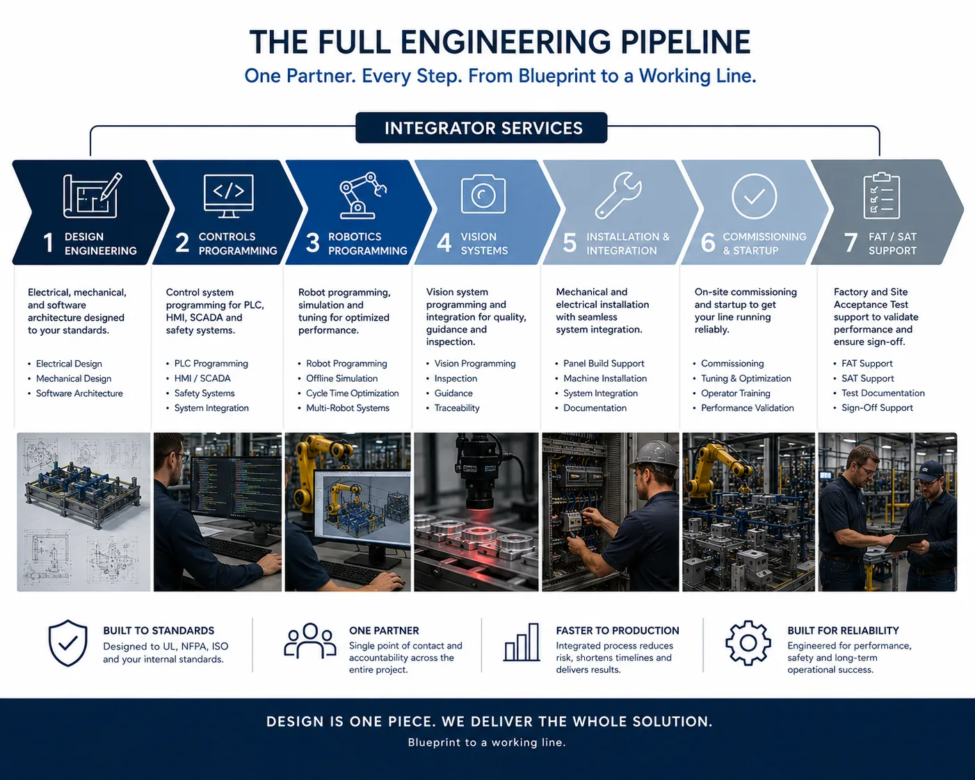 PITCO's full engineering pipeline — design, development, and deployment for a complete automation line.